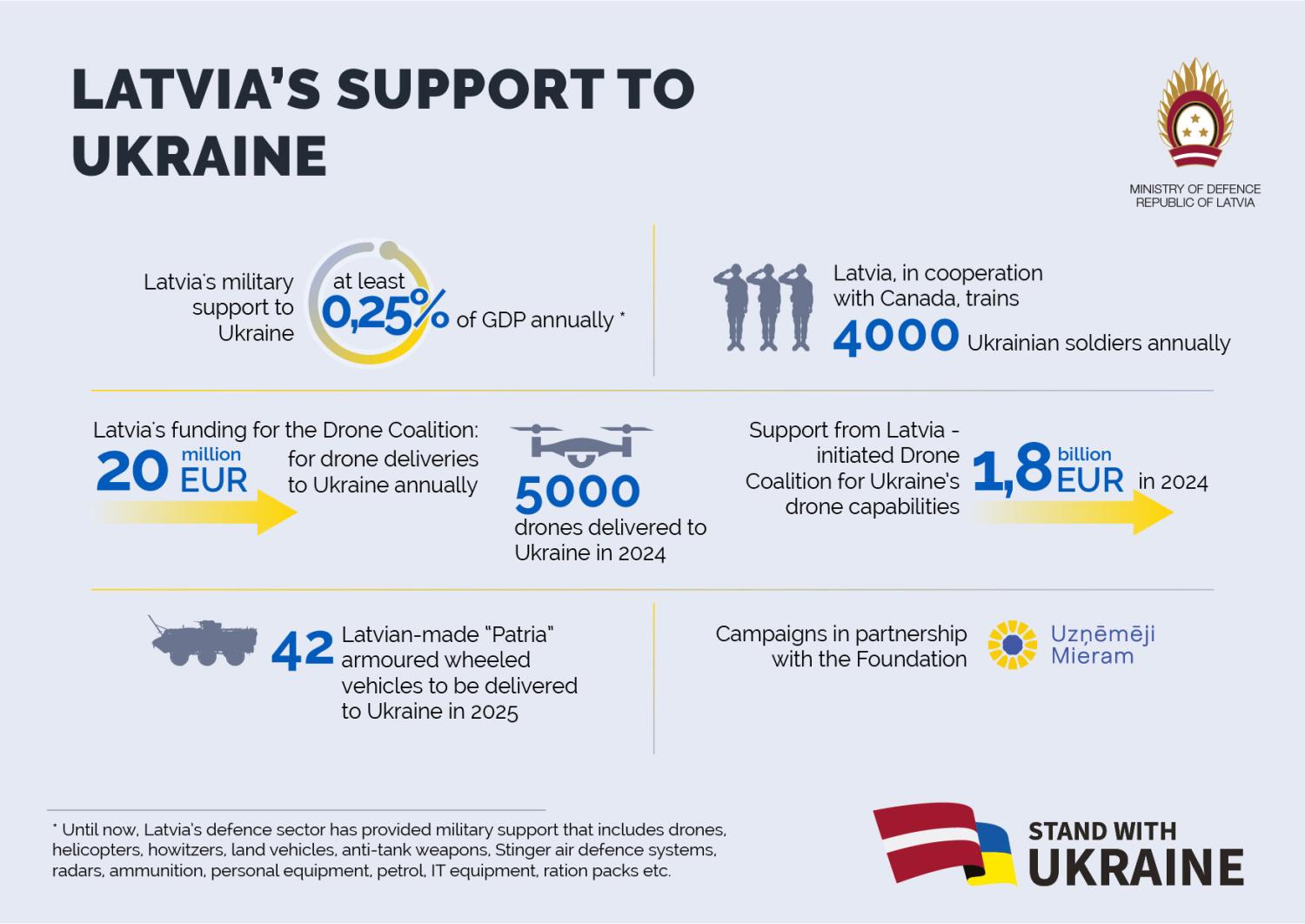 Latvia's support to Ukraine