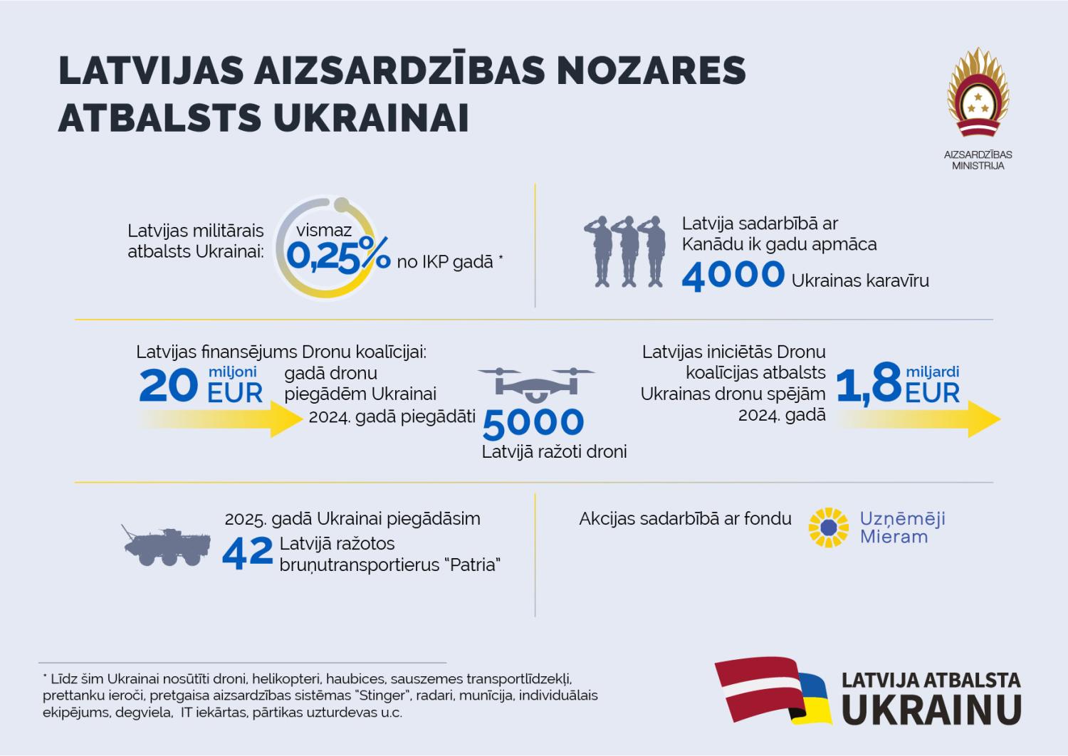 Aizsardzības nozares atbalsts Ukrainai