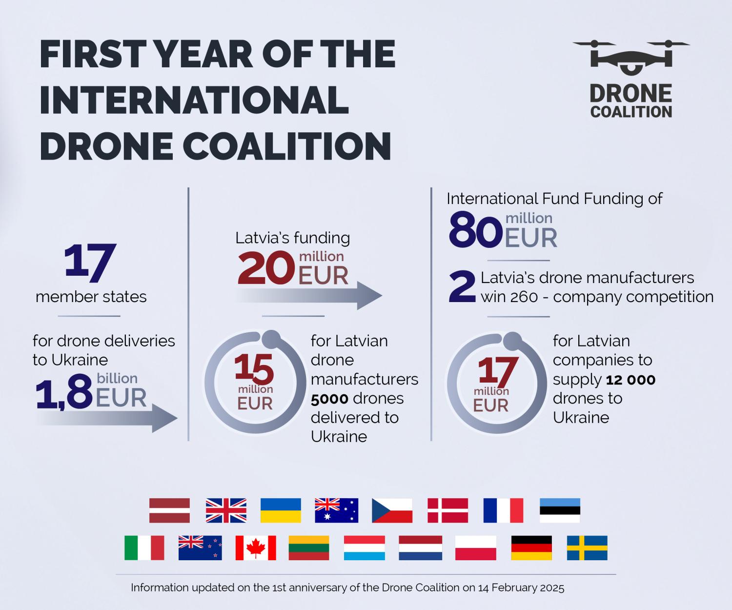 First year of the international Drone Coalition