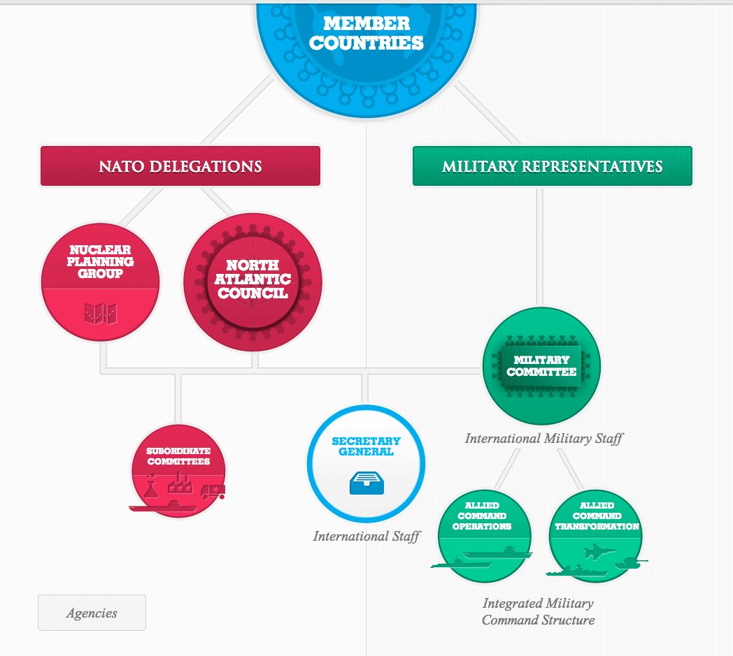 NATO structure